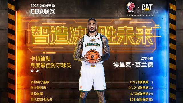 开云综合服务-内线大闸，辽宁外援莫兰德当选CBA第二期月度最佳防守球员